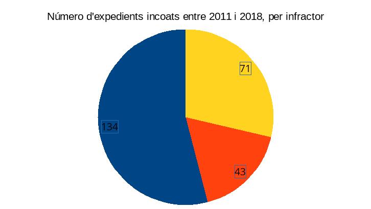 Expedients incoats entre 2011 i 2018, per infractor. 