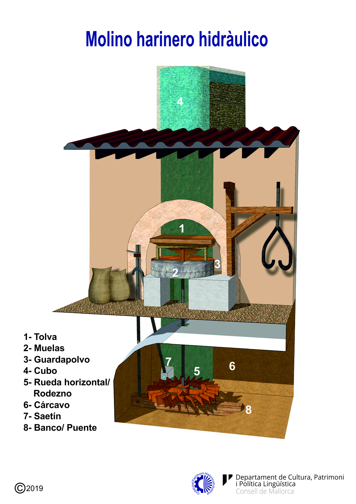 Maquinaria del molino hidráulico de Lluc del siglo XIV