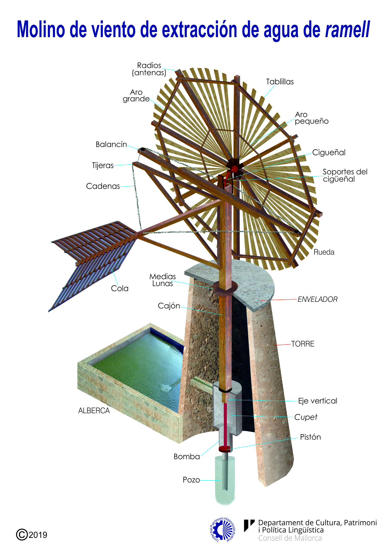 Usos y funciones del molino de viento