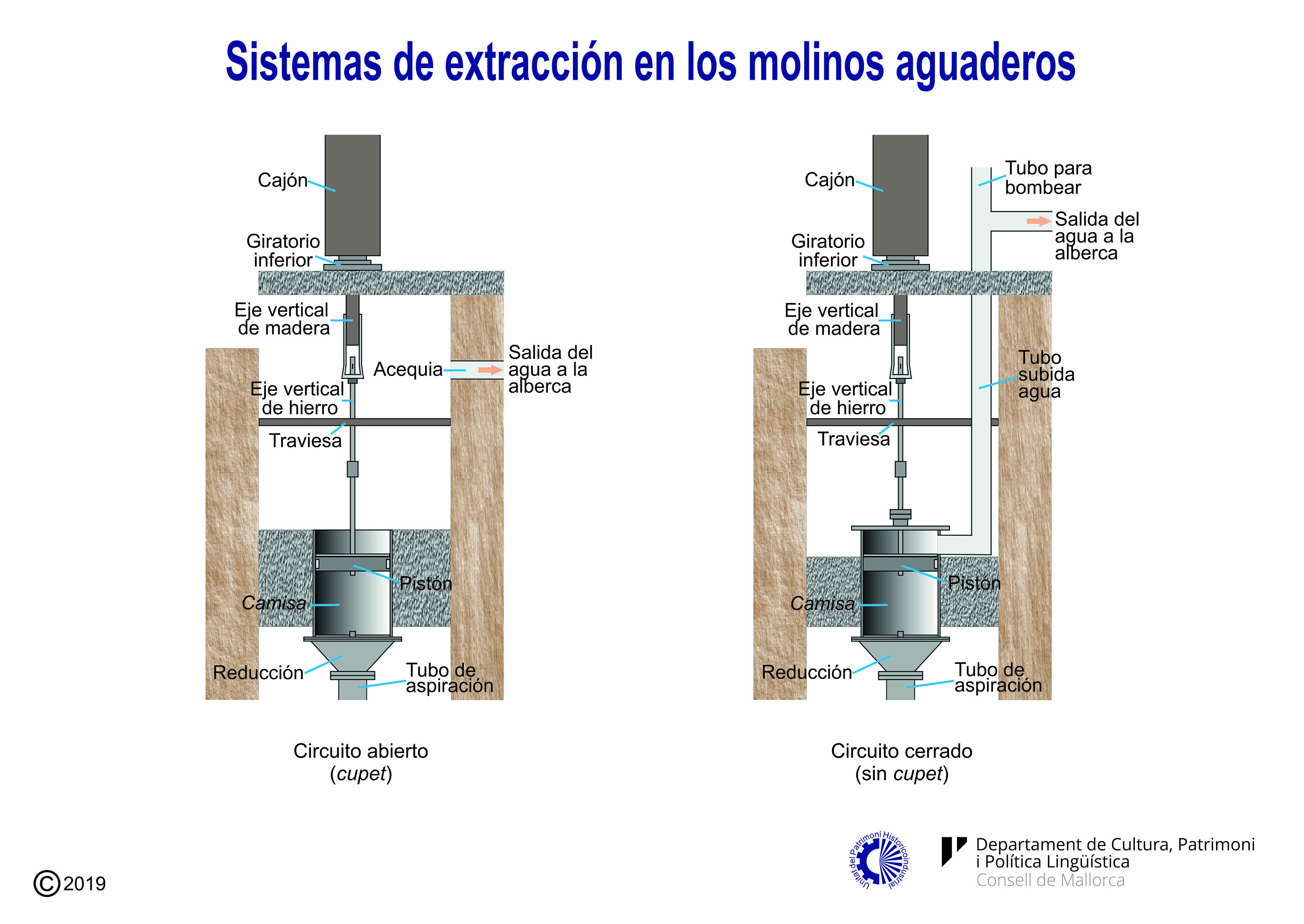 Sistemas de extracción de agua
