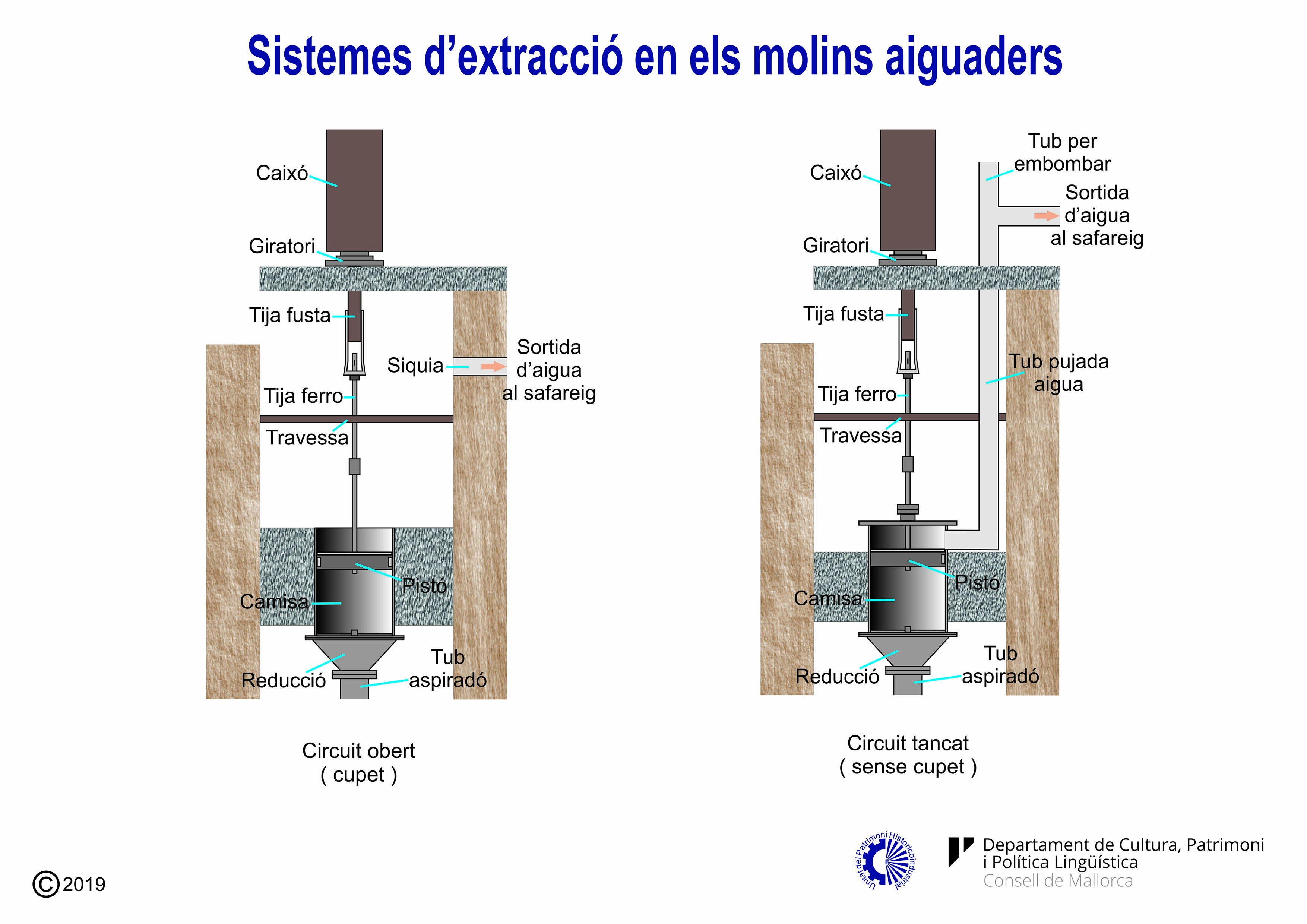 Sistemes d'extracció d'aigua