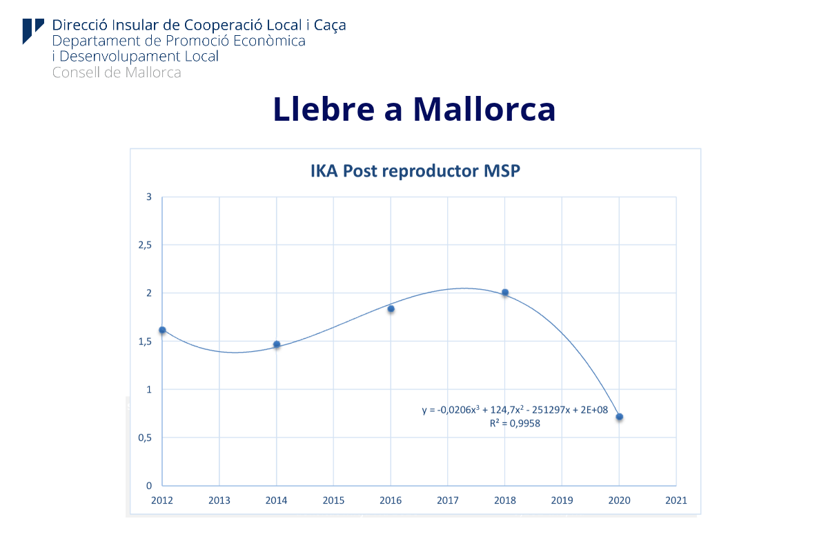 Gràfic de l’índex d’abundància de llebre entre 2012 i 2020 a Mallorca. Servei de Caça i Pesca Fluvial CIM.