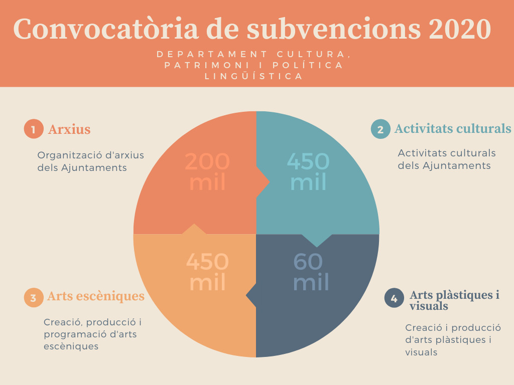Subvencions Cultura Ajuntaments i empreses (febrer 2020)
